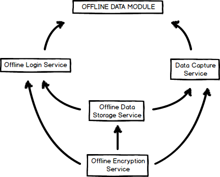 Offline Data Module Architecture